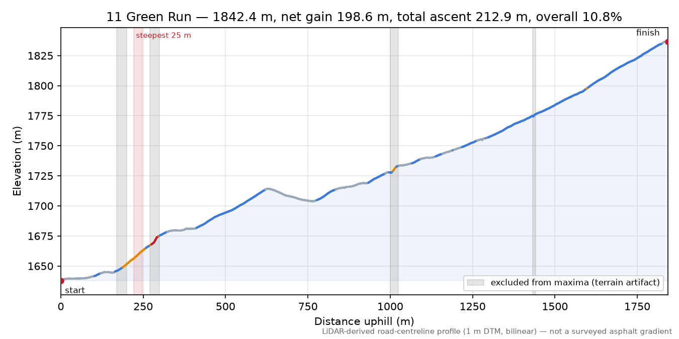11 Green Run elevation profile