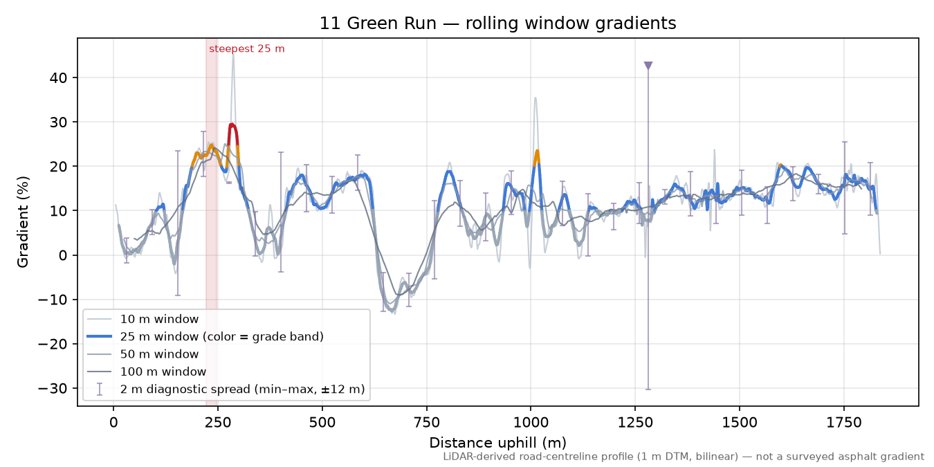 11 Green Run rolling gradient profile