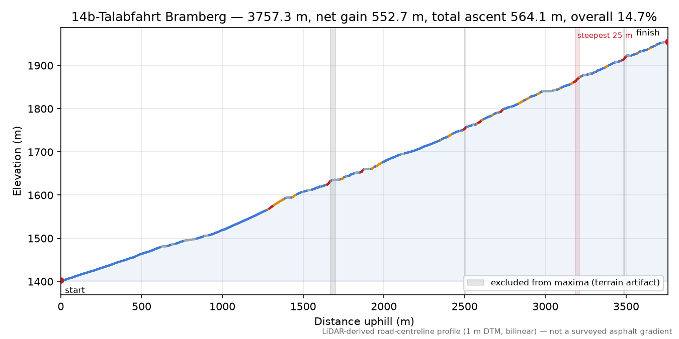 14b-Talabfahrt Bramberg elevation profile
