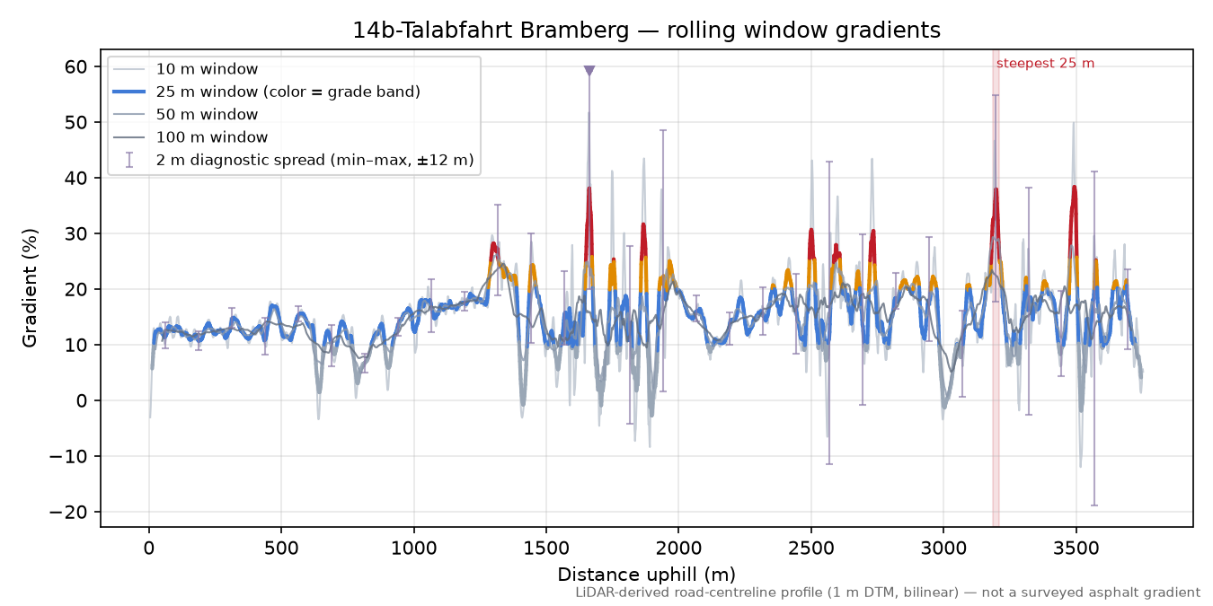 14b-Talabfahrt Bramberg rolling gradient profile