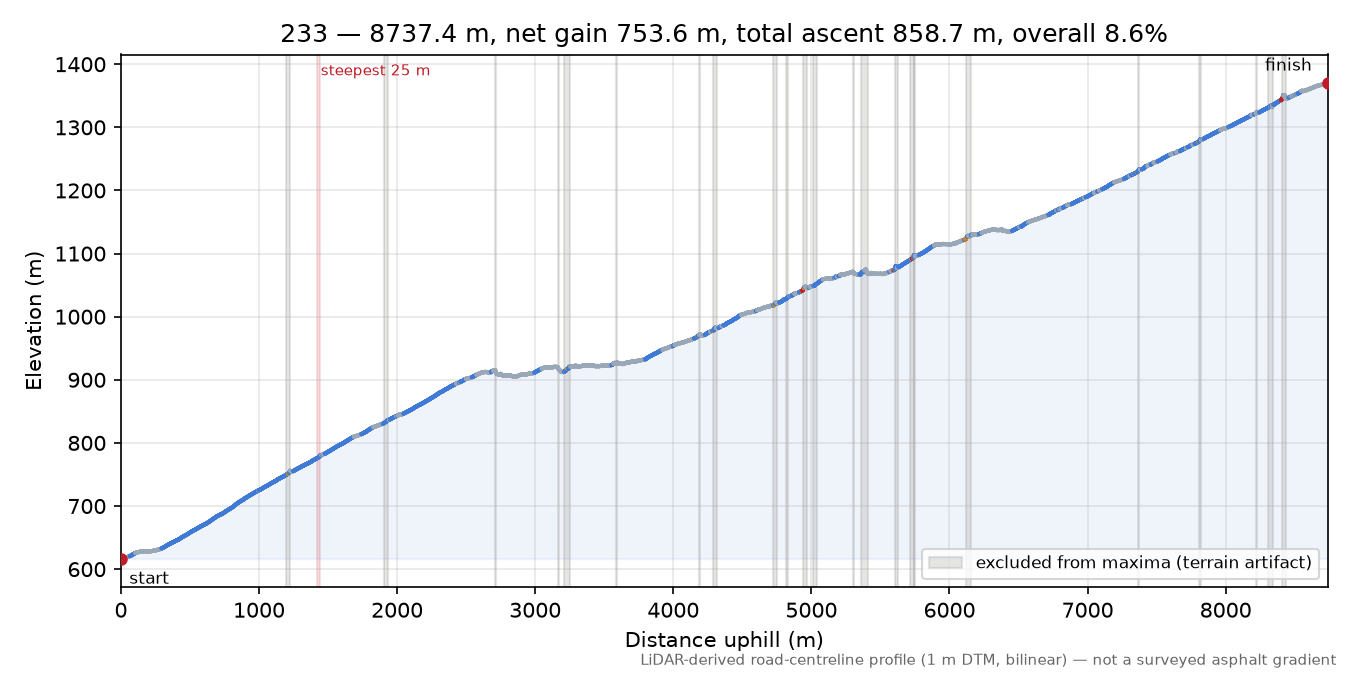 Discovered lane (46.7267, 13.1264) elevation profile