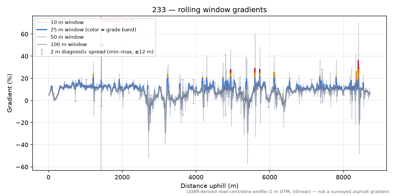 Discovered lane (46.7267, 13.1264) rolling gradient profile