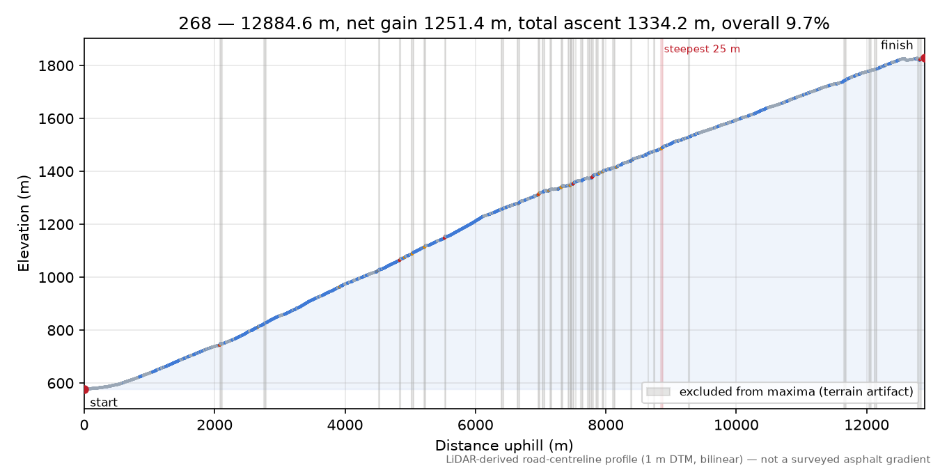 Discovered lane (46.7522, 13.3762) elevation profile