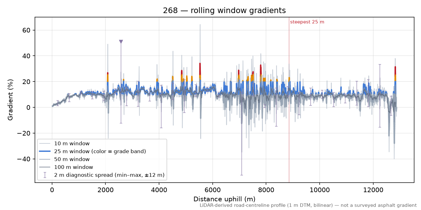 Discovered lane (46.7522, 13.3762) rolling gradient profile