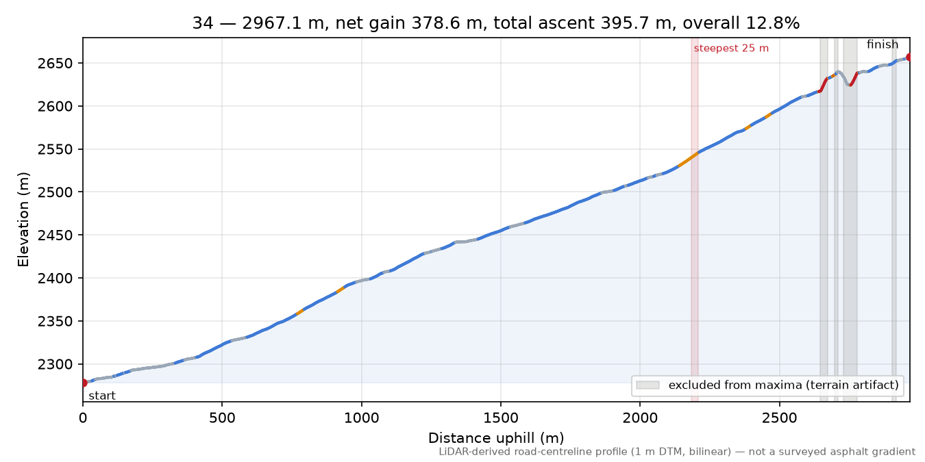 34 elevation profile