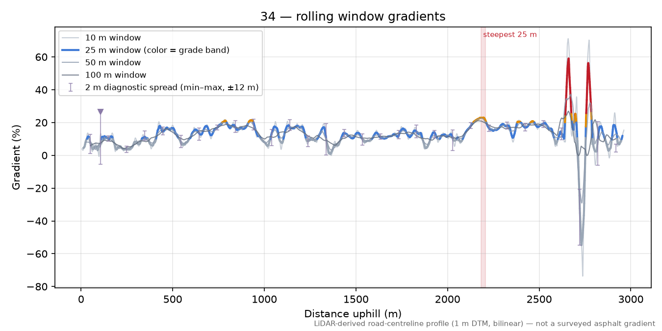 34 rolling gradient profile