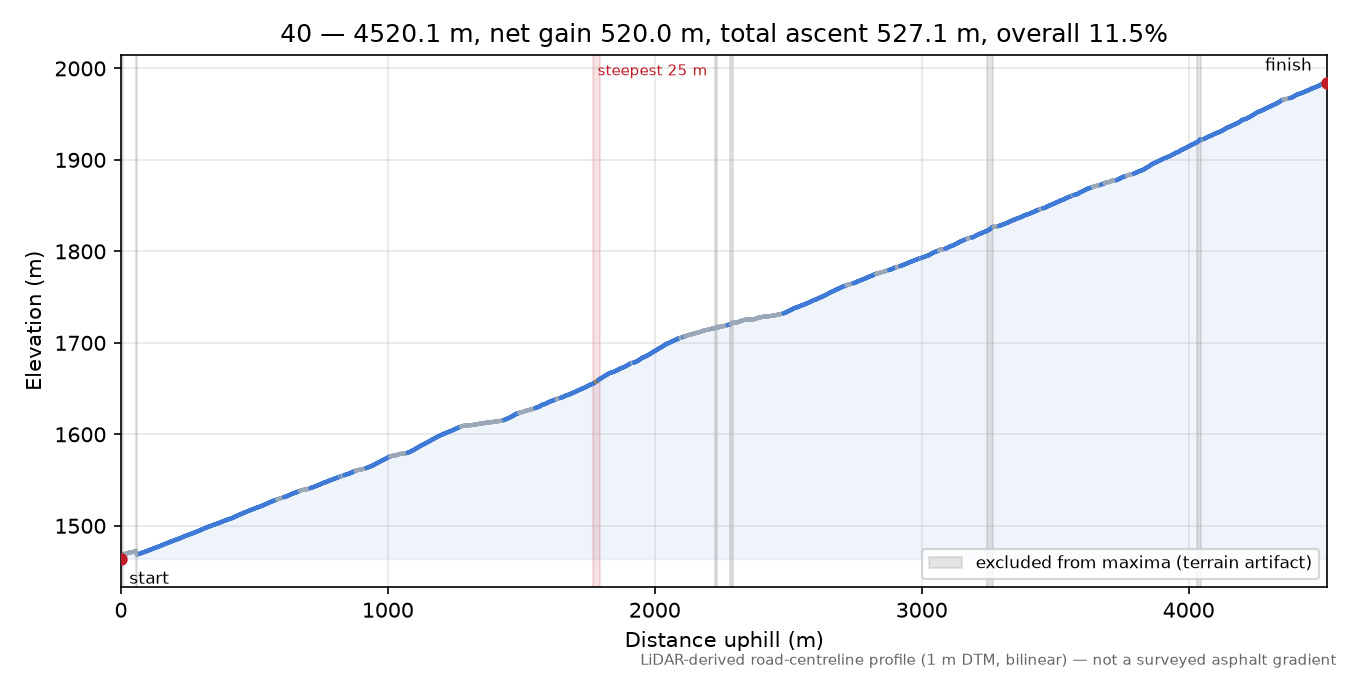 40 elevation profile