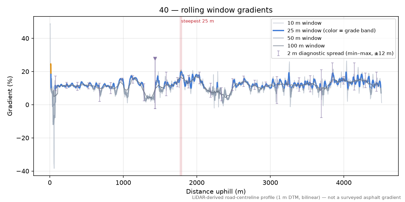 40 rolling gradient profile