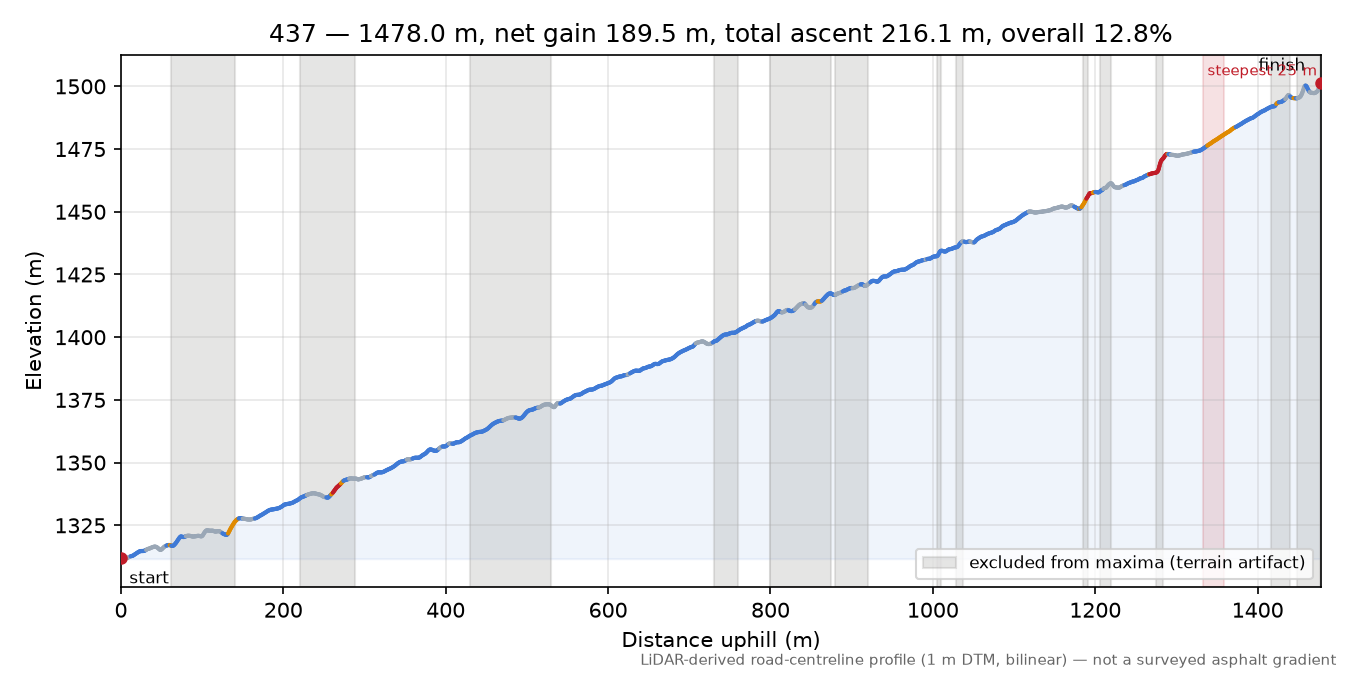 Discovered lane (46.6251, 12.8495) elevation profile