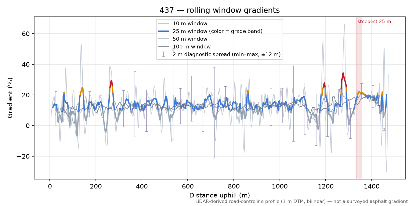 Discovered lane (46.6251, 12.8495) rolling gradient profile