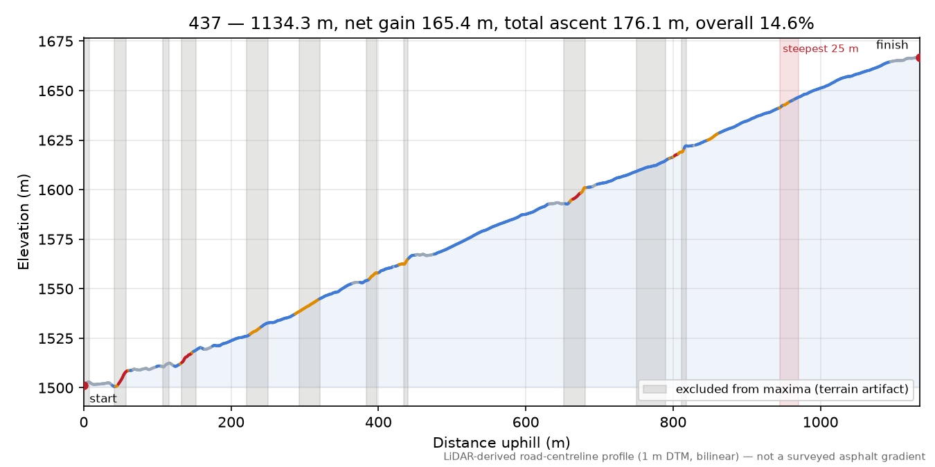 Discovered lane (46.6231, 12.8444) elevation profile