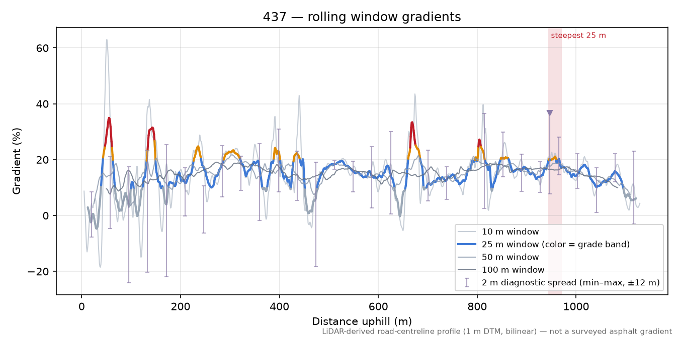 Discovered lane (46.6231, 12.8444) rolling gradient profile