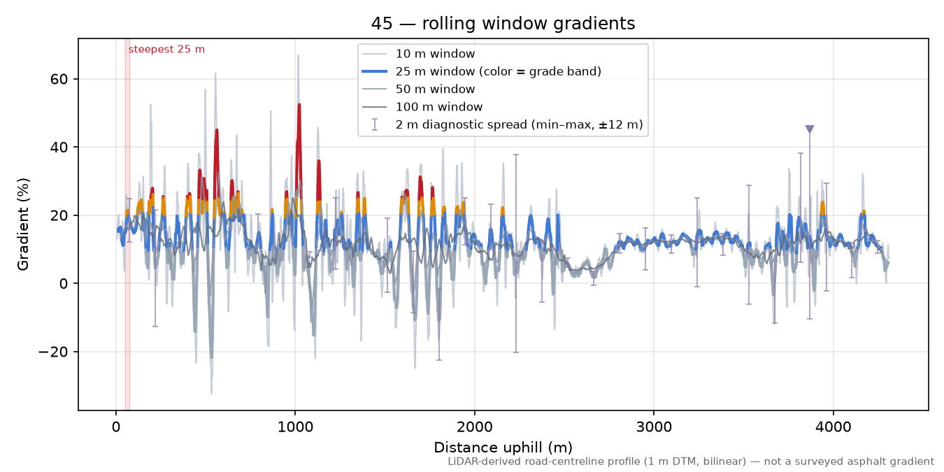45 rolling gradient profile