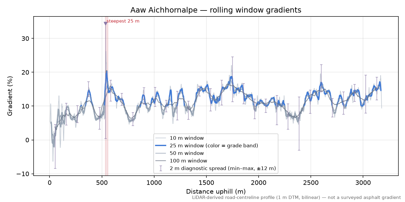 Aaw Aichhornalpe rolling gradient profile