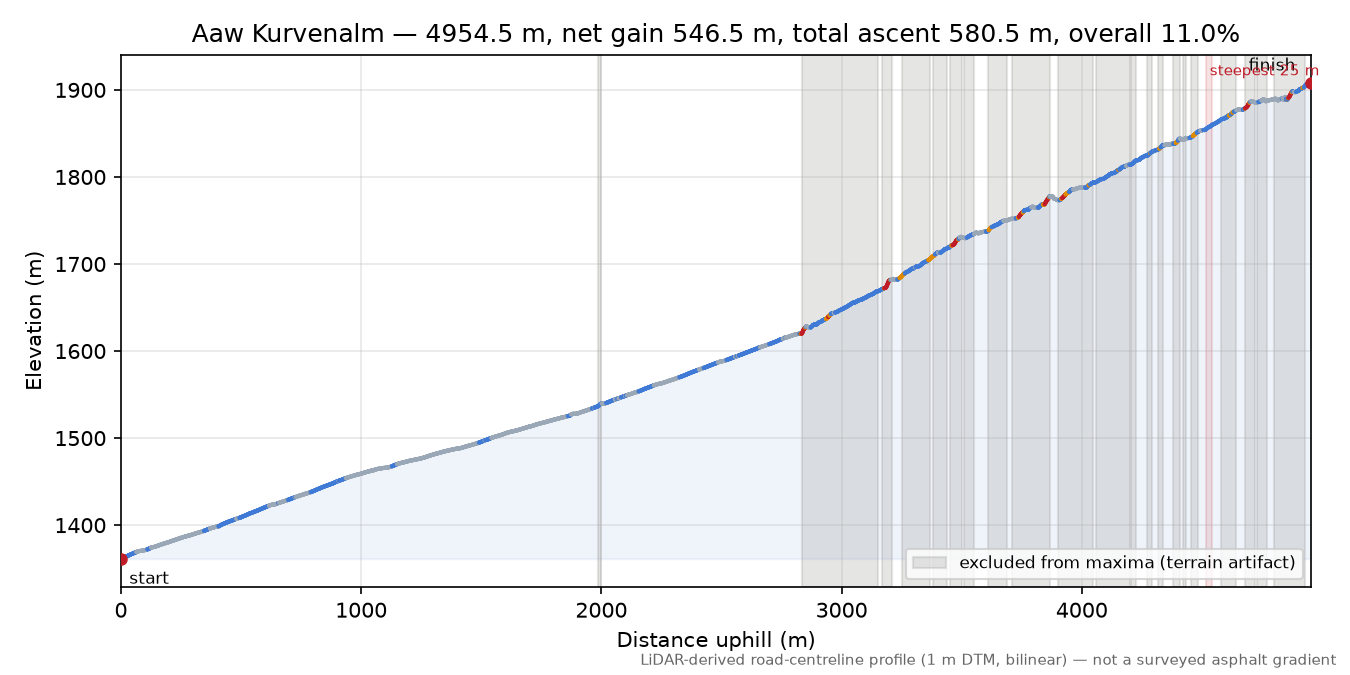 Aaw Kurvenalm elevation profile