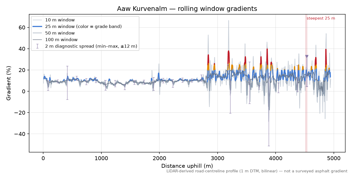 Aaw Kurvenalm rolling gradient profile