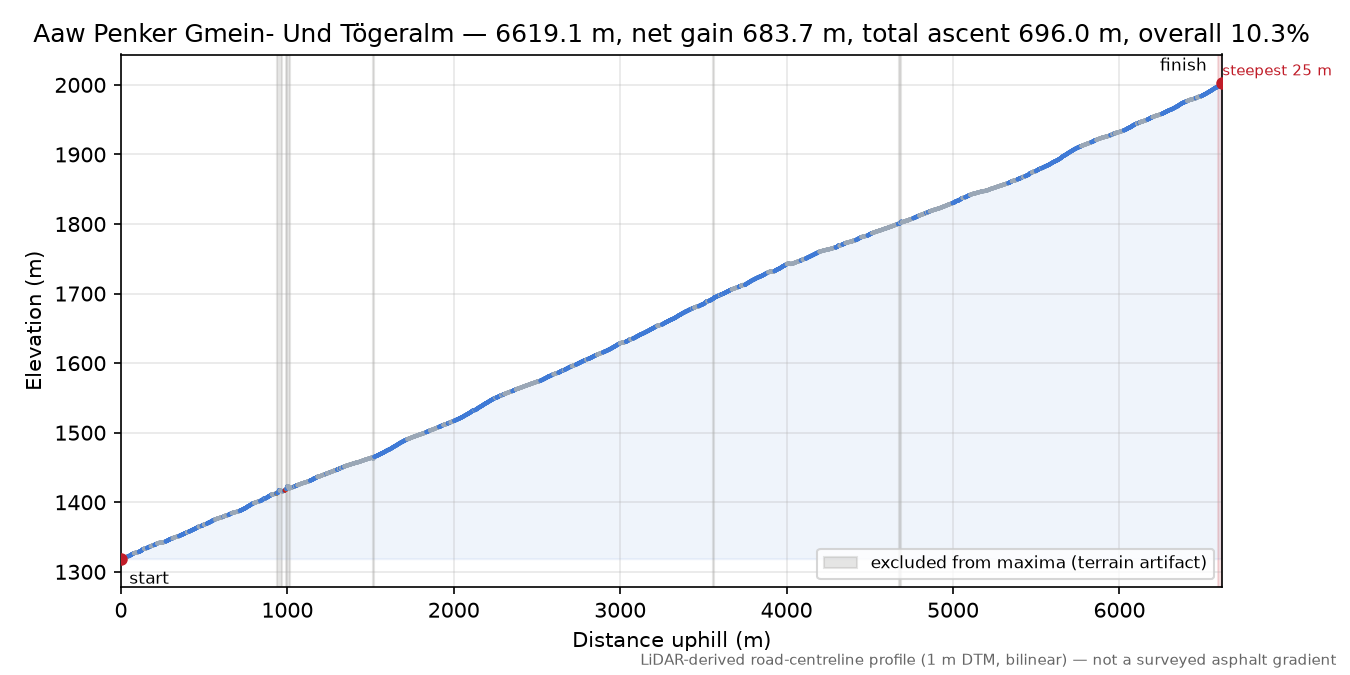 Aaw Penker Gmein- Und Tögeralm elevation profile