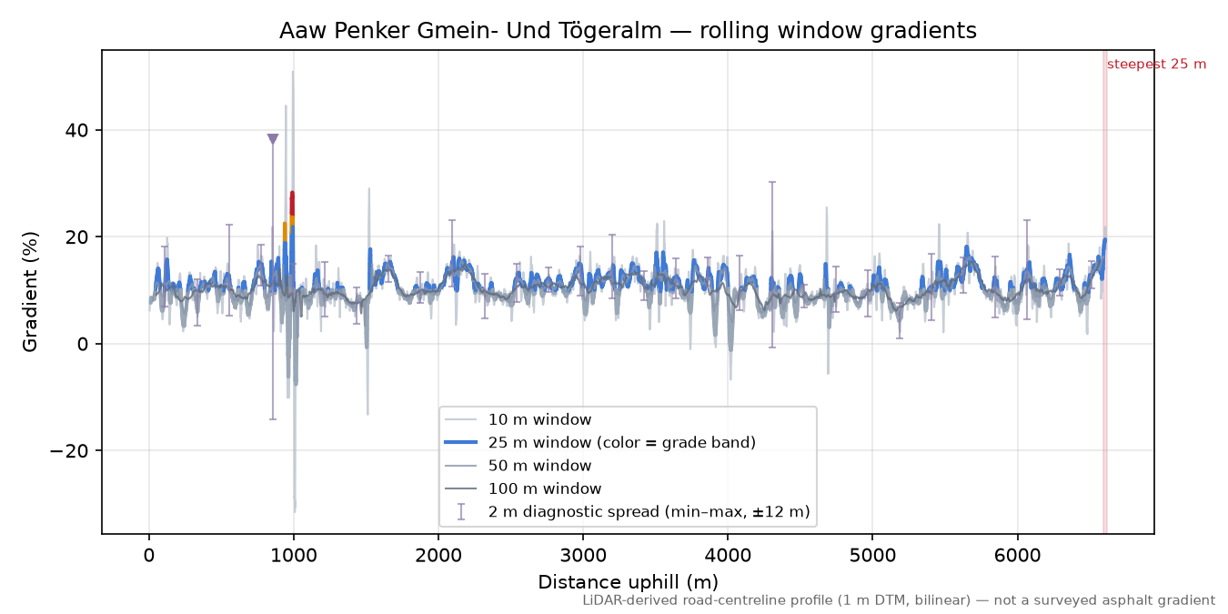 Aaw Penker Gmein- Und Tögeralm rolling gradient profile