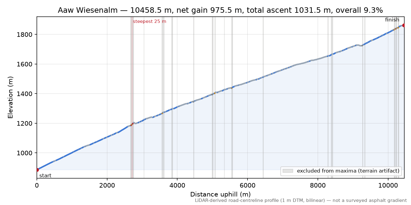 Aaw Wiesenalm elevation profile