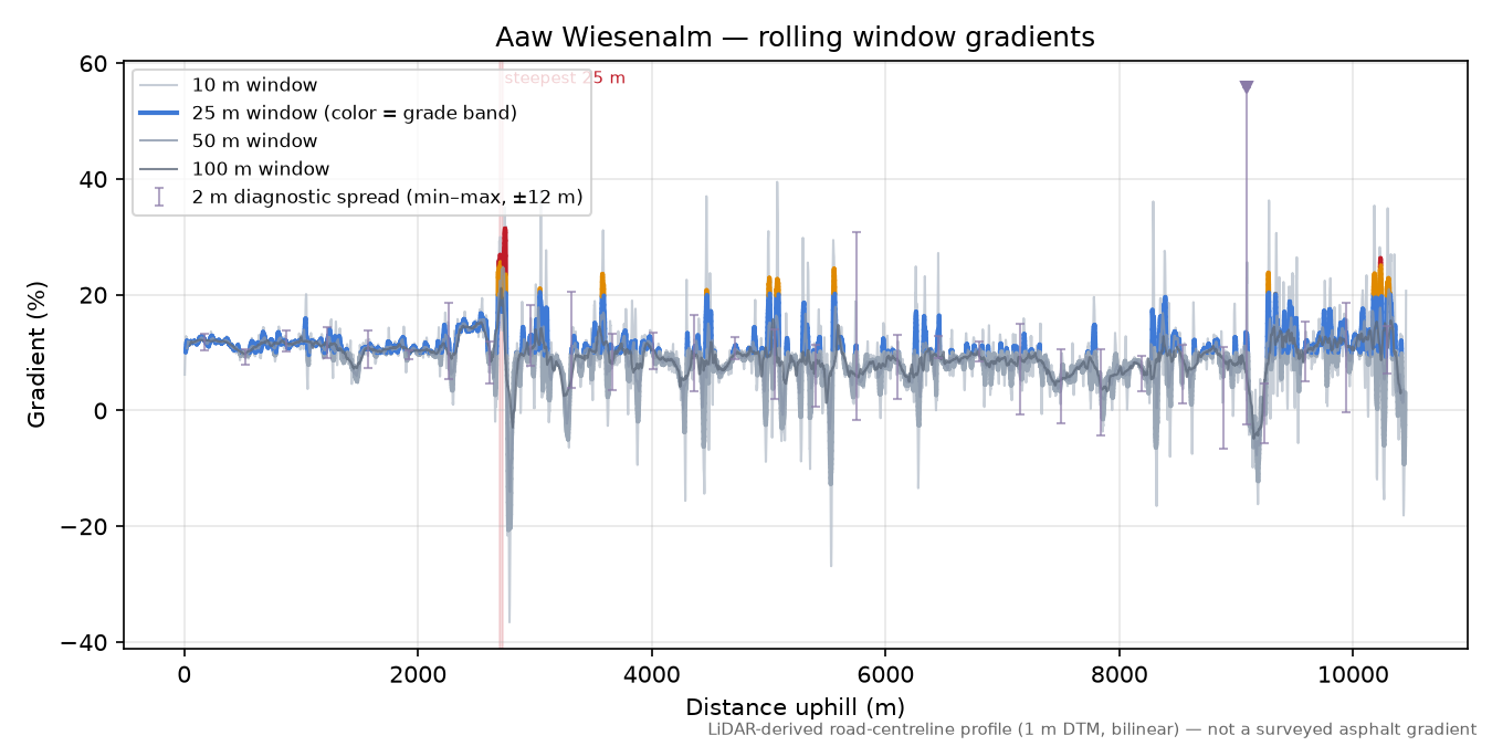 Aaw Wiesenalm rolling gradient profile