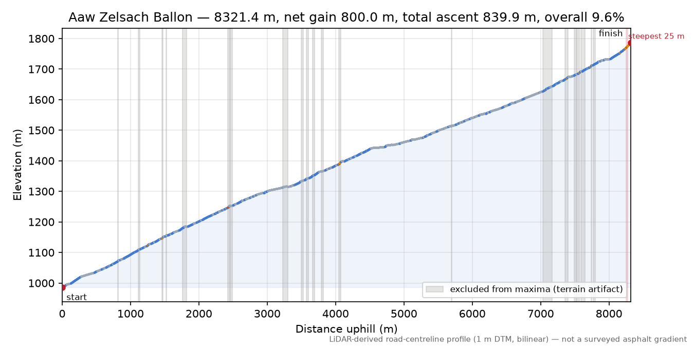 Aaw Zelsach Ballon elevation profile