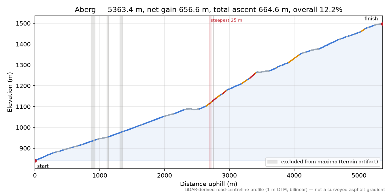 Aberg elevation profile