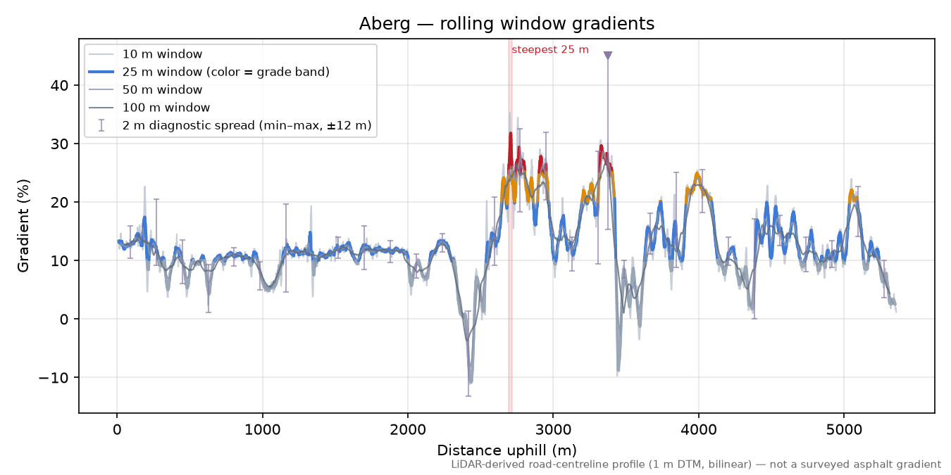 Aberg rolling gradient profile