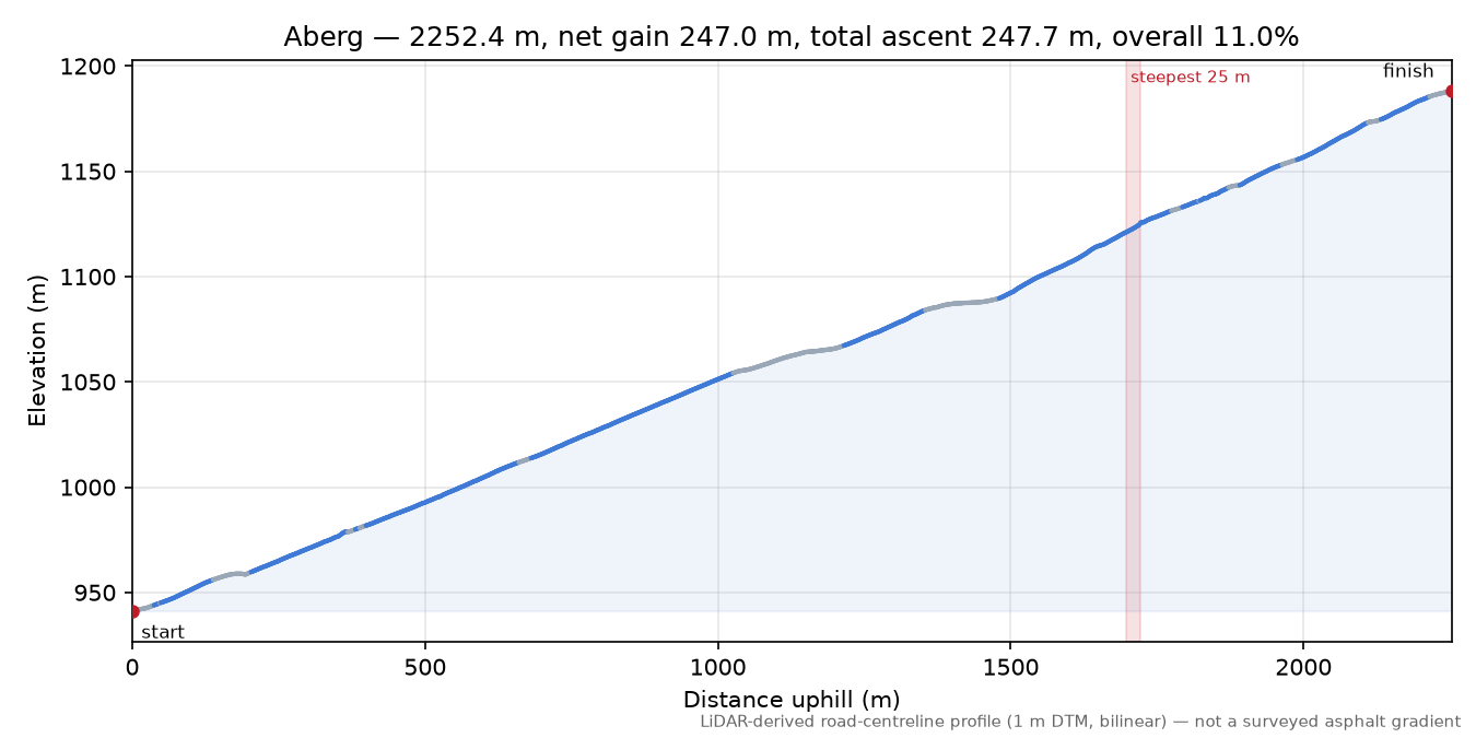 Aberg elevation profile