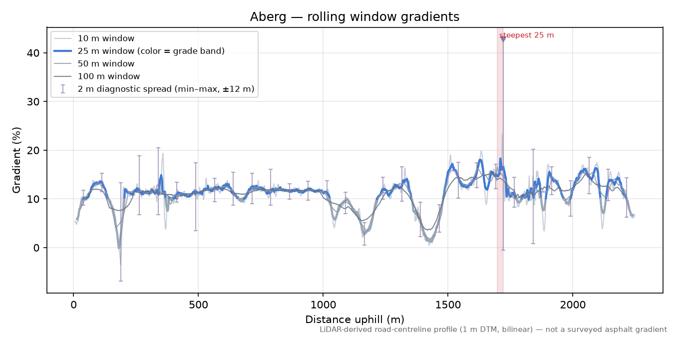 Aberg rolling gradient profile