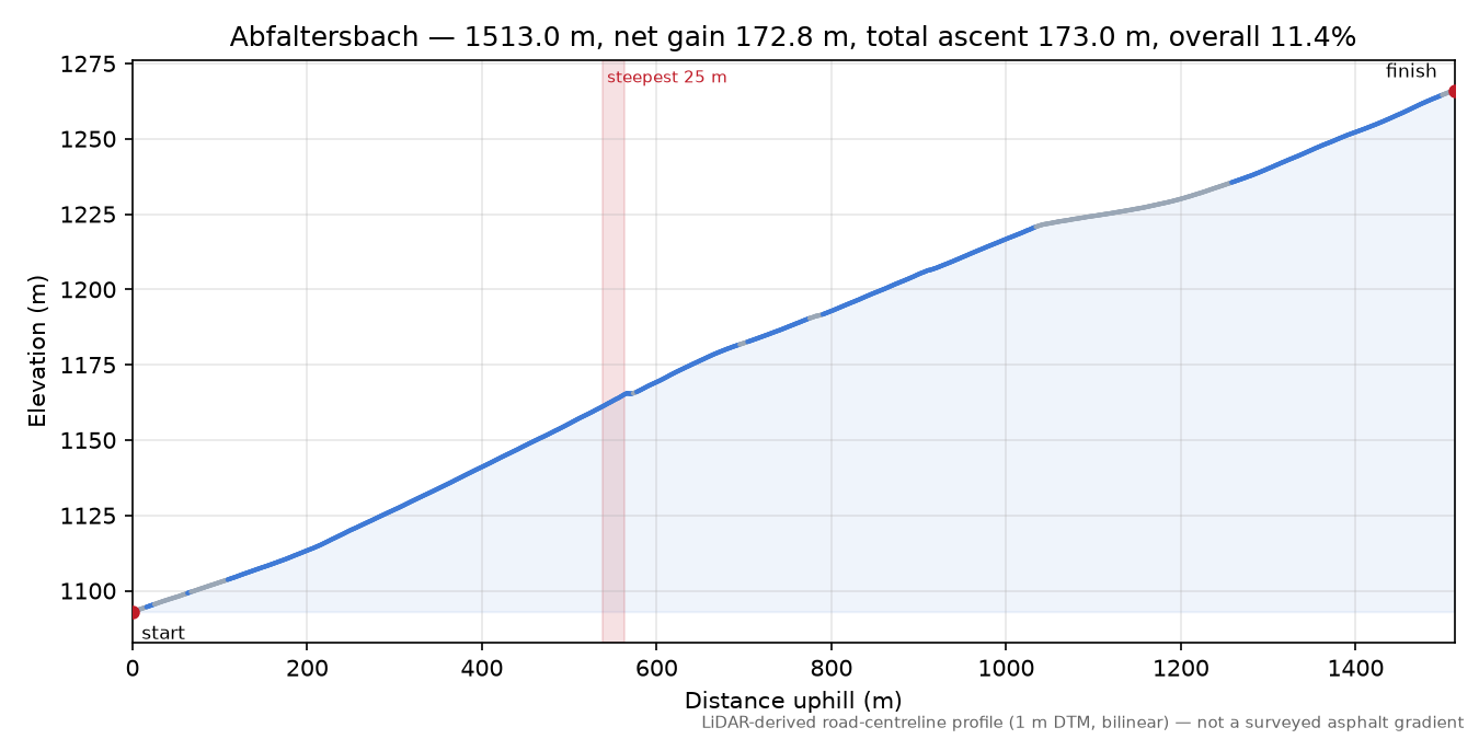 Abfaltersbach elevation profile