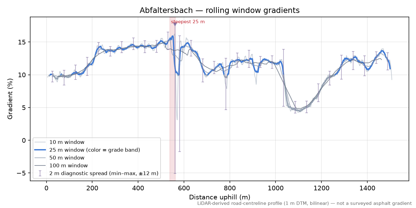 Abfaltersbach rolling gradient profile
