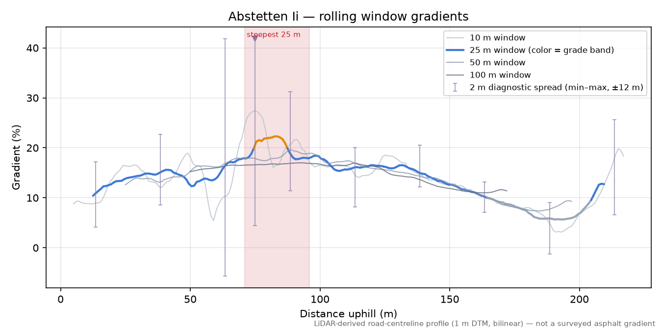 Abstetten Ii rolling gradient profile
