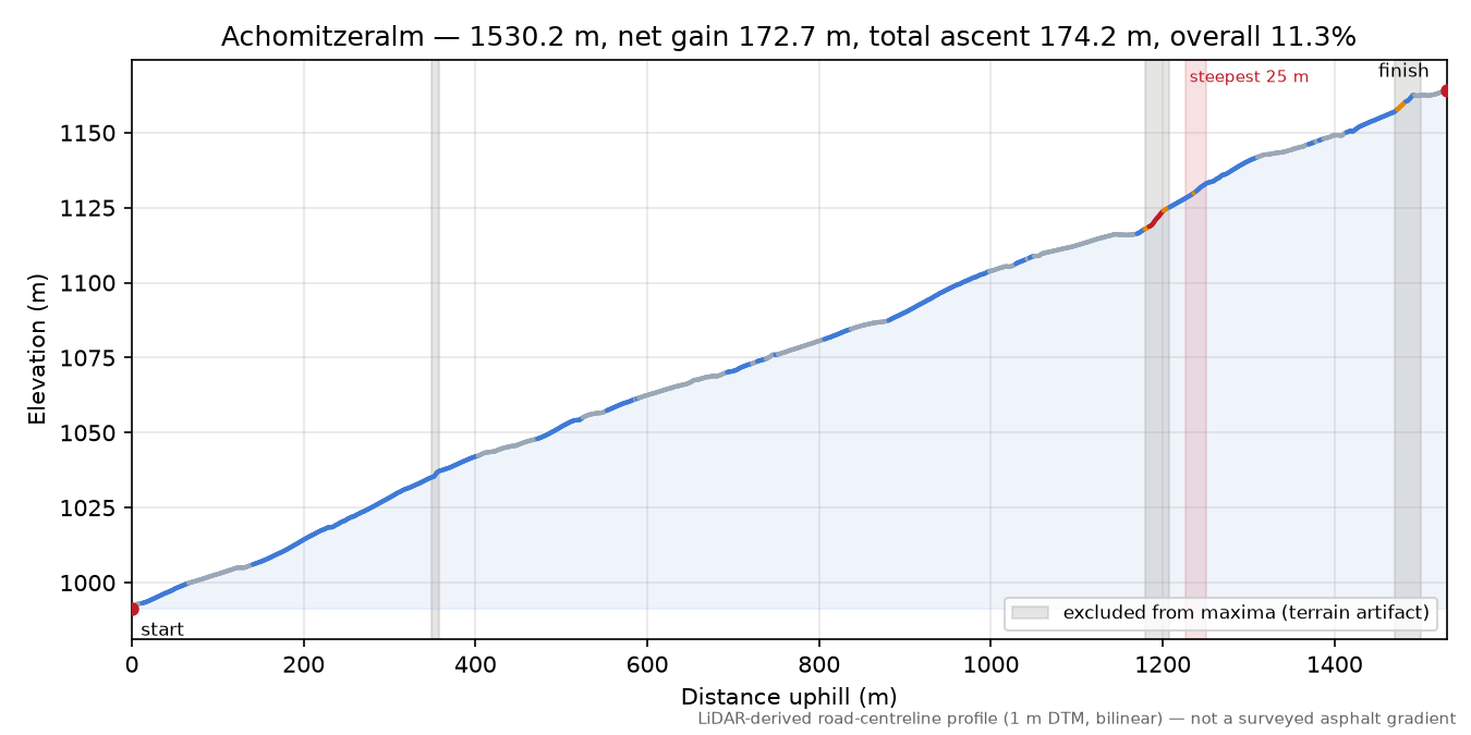 Achomitzeralm elevation profile