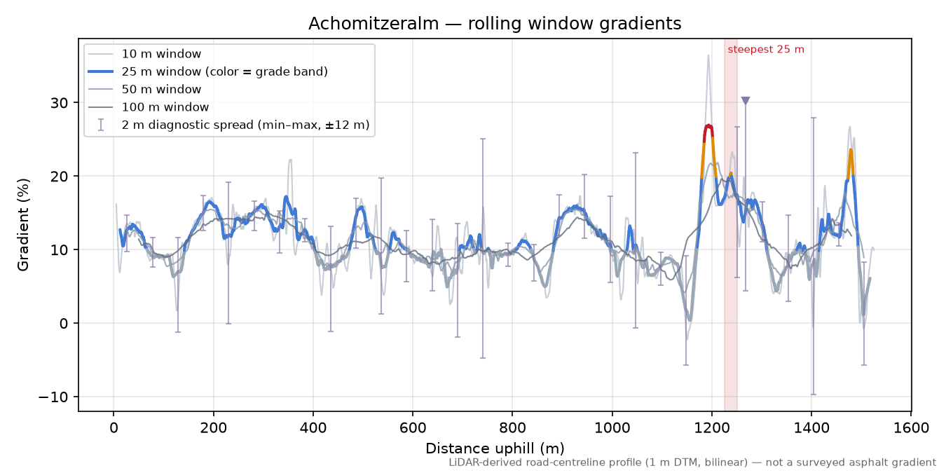 Achomitzeralm rolling gradient profile