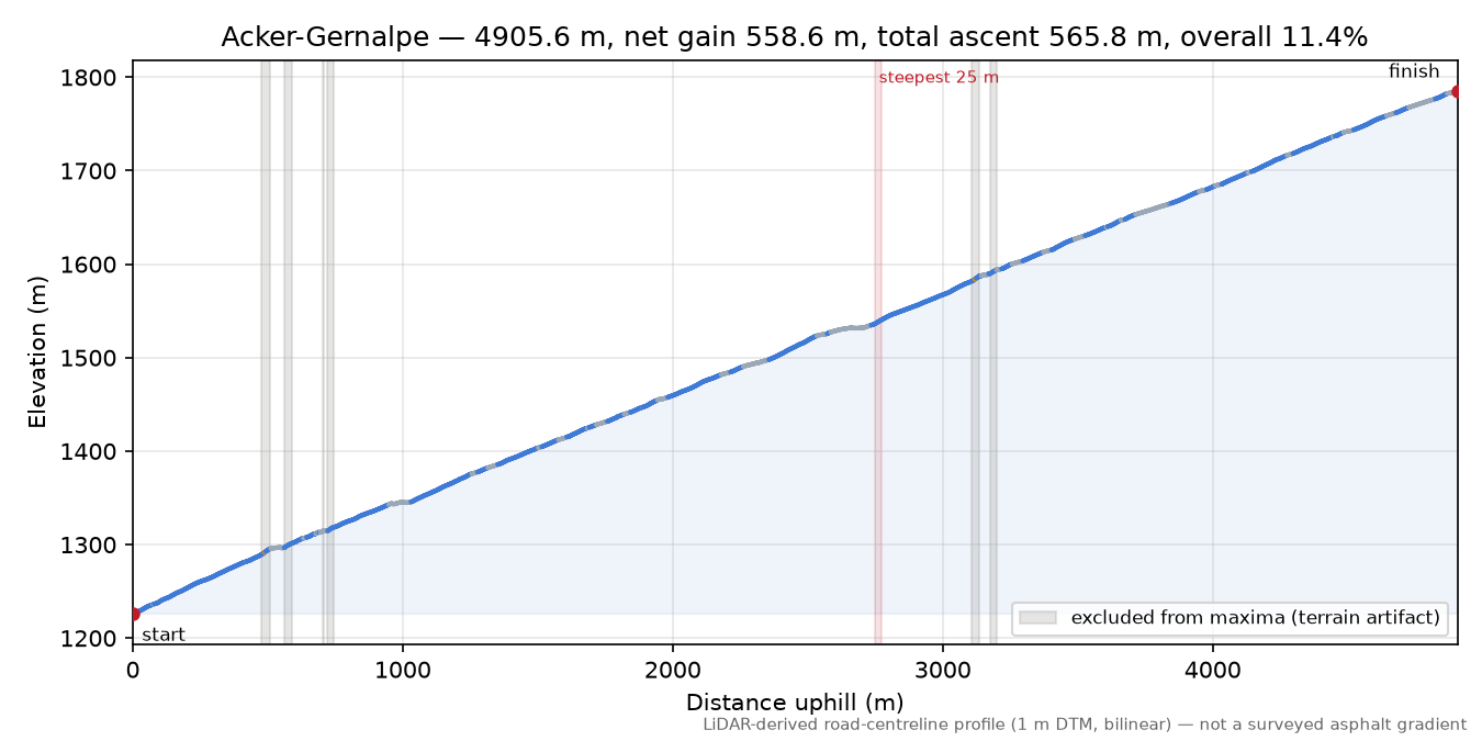 Acker-Gernalpe elevation profile