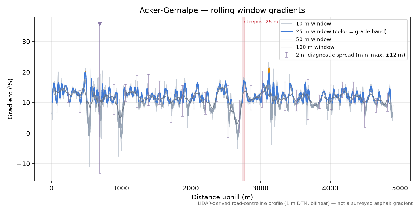 Acker-Gernalpe rolling gradient profile