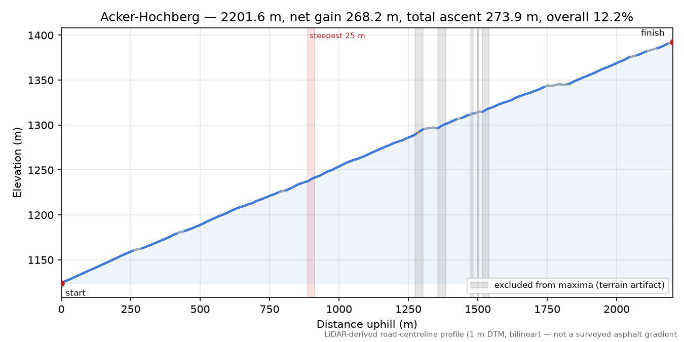 Acker-Hochberg elevation profile