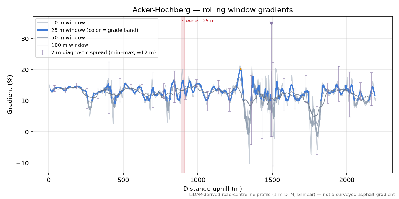 Acker-Hochberg rolling gradient profile