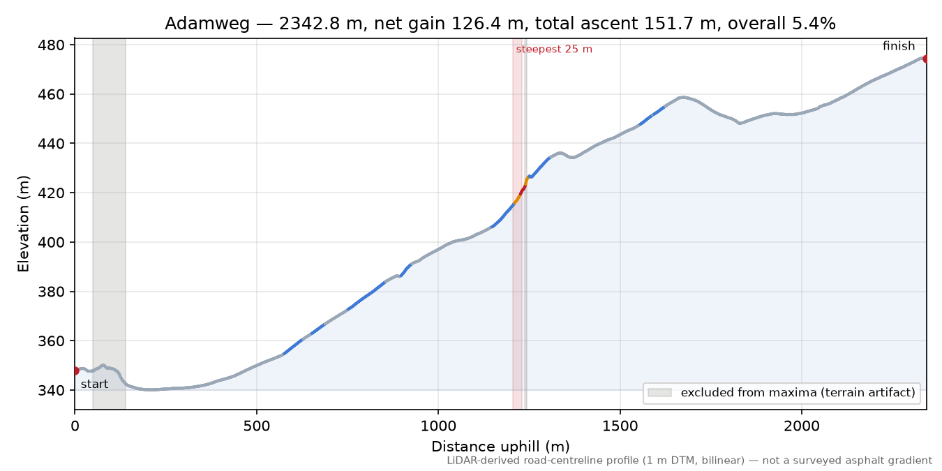 Adamweg elevation profile