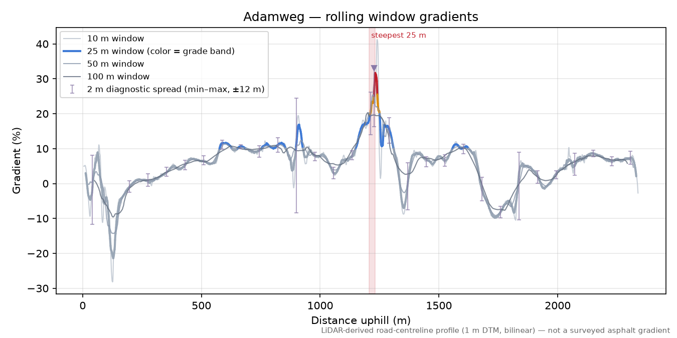 Adamweg rolling gradient profile