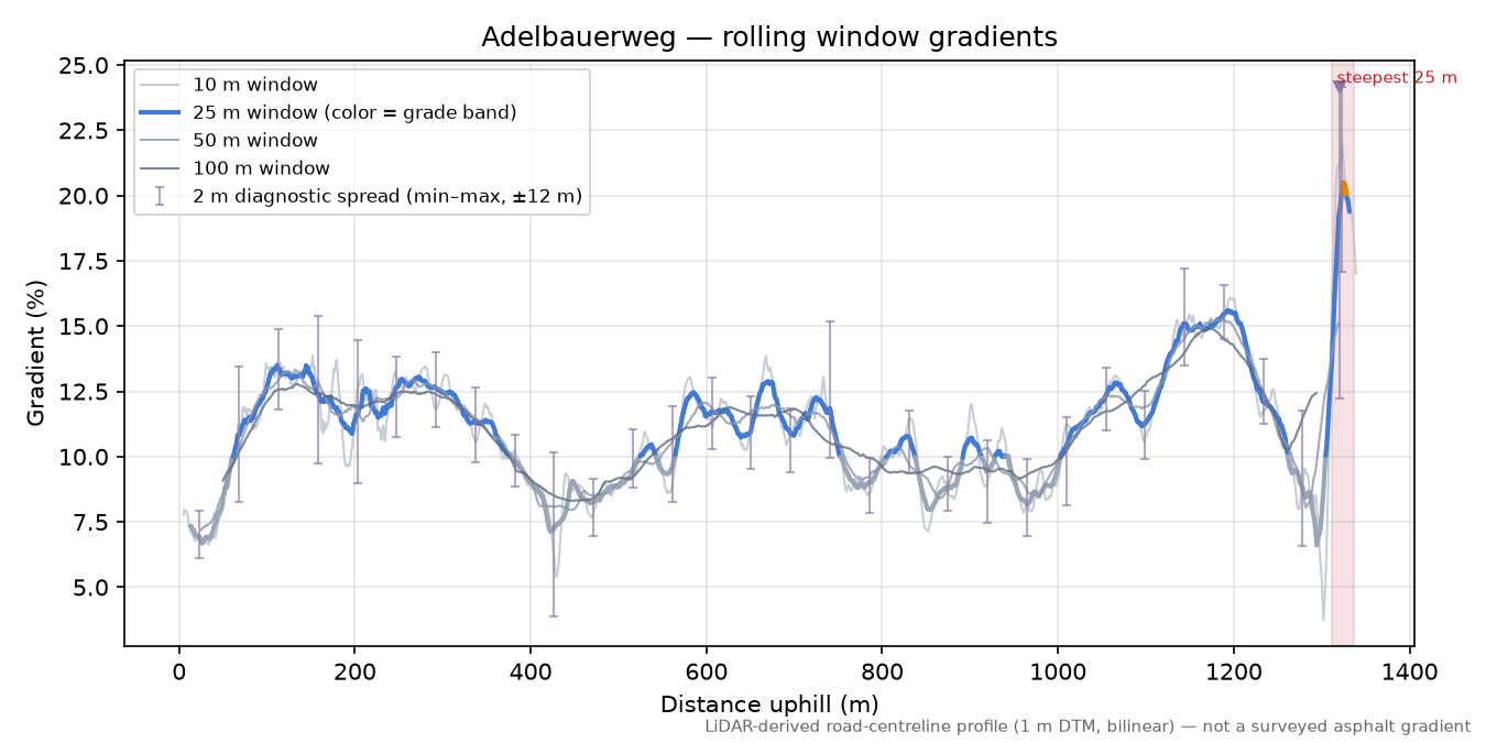Adelbauerweg rolling gradient profile