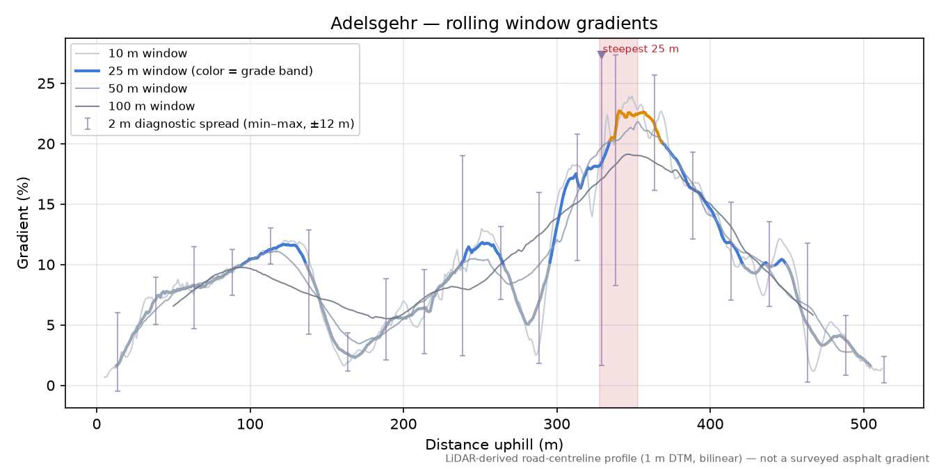 Adelsgehr rolling gradient profile