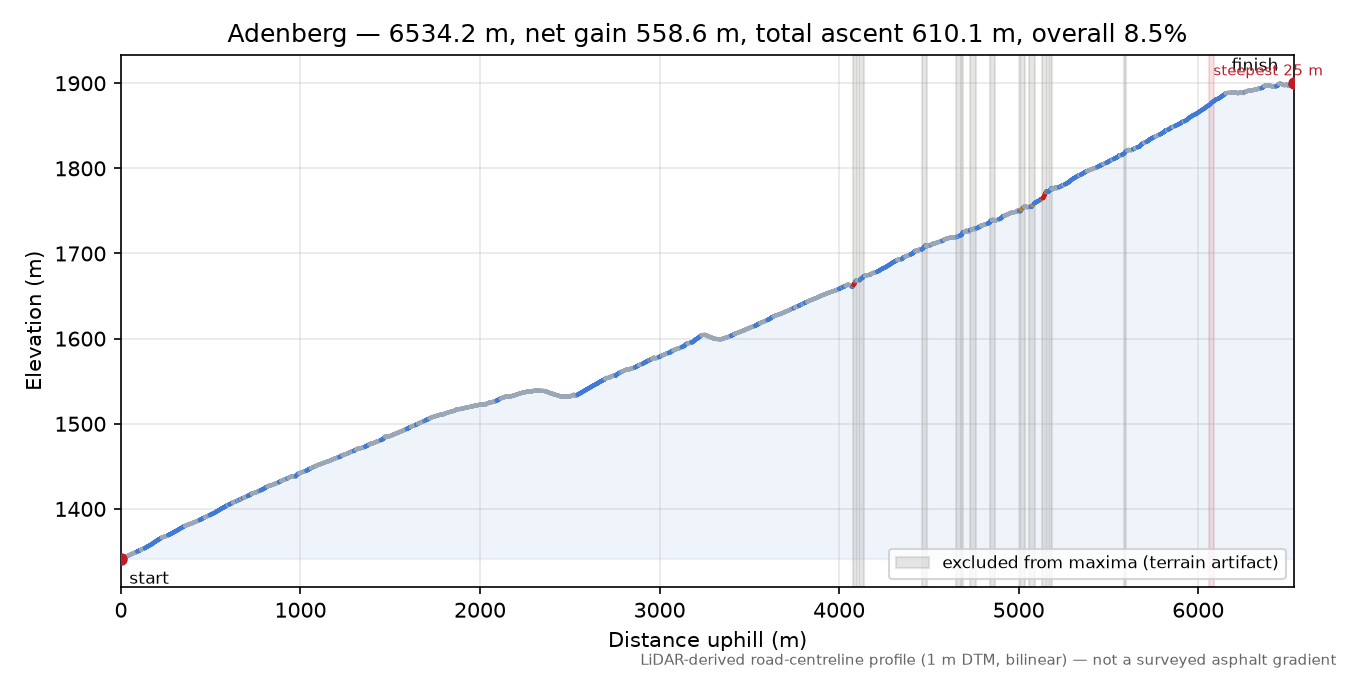 Adenberg elevation profile