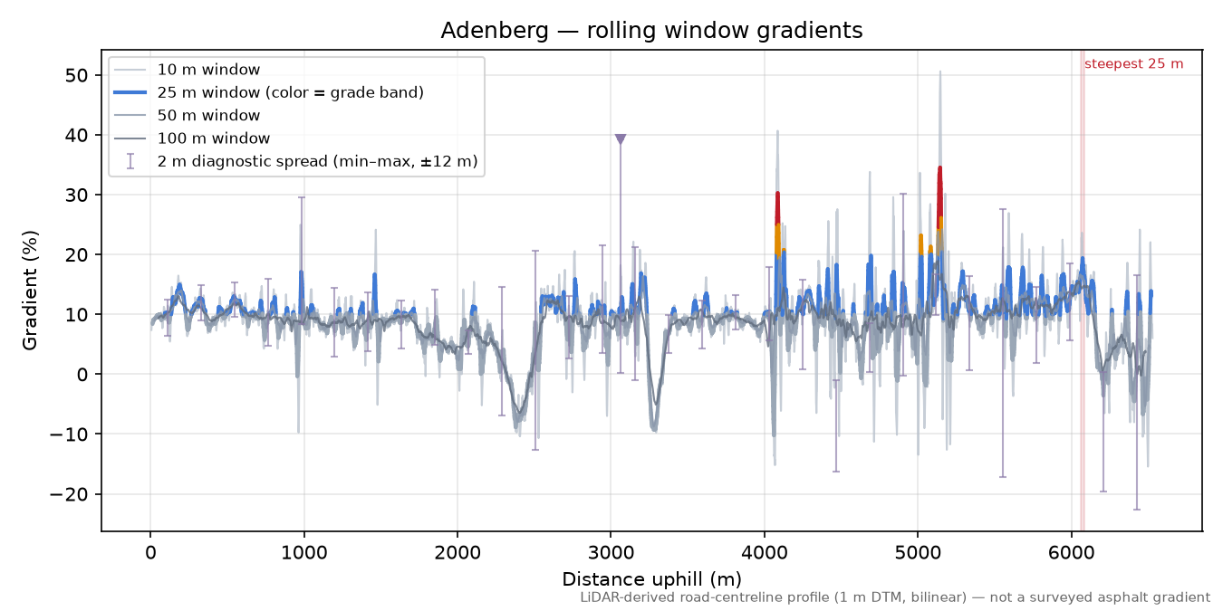 Adenberg rolling gradient profile