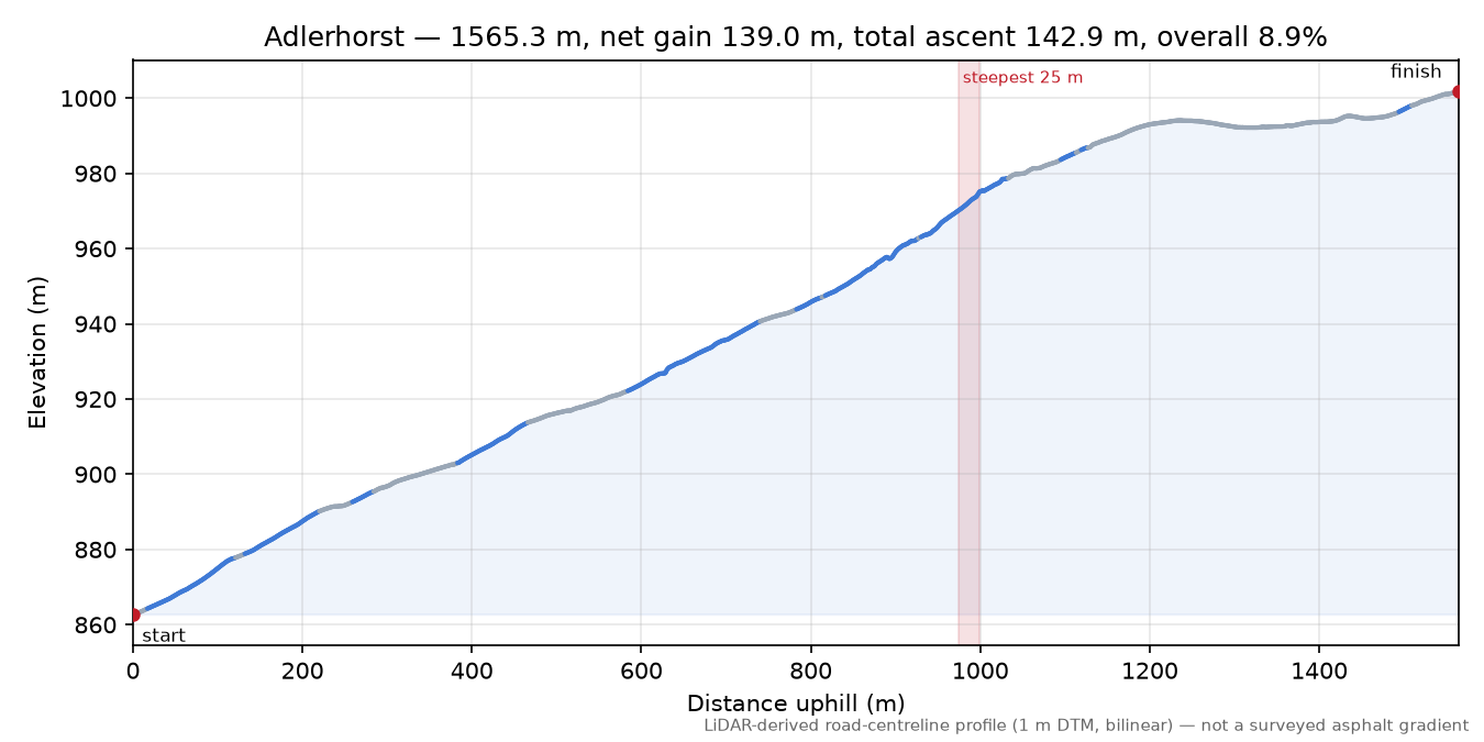Adlerhorst elevation profile