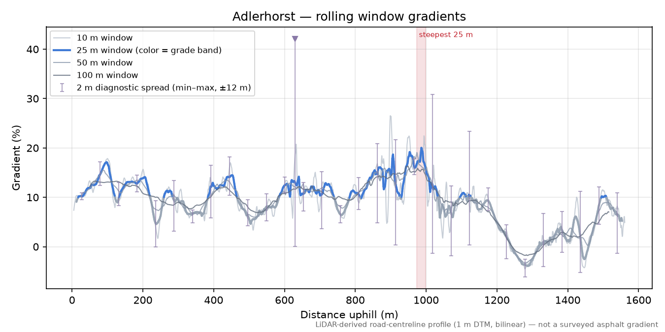 Adlerhorst rolling gradient profile