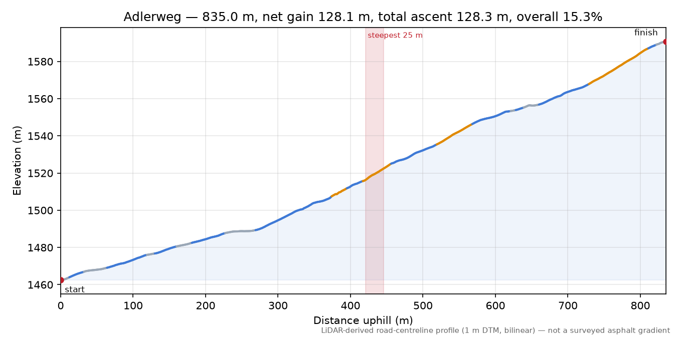 Adlerweg elevation profile