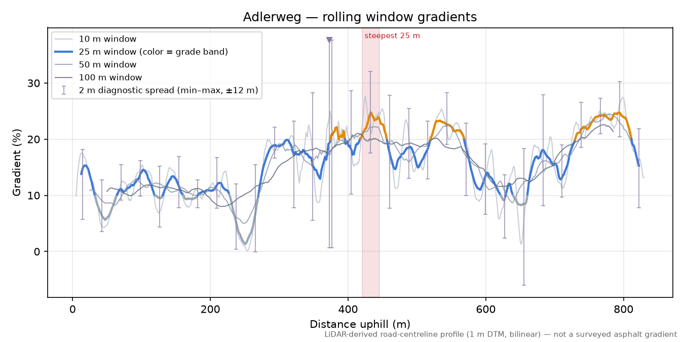 Adlerweg rolling gradient profile