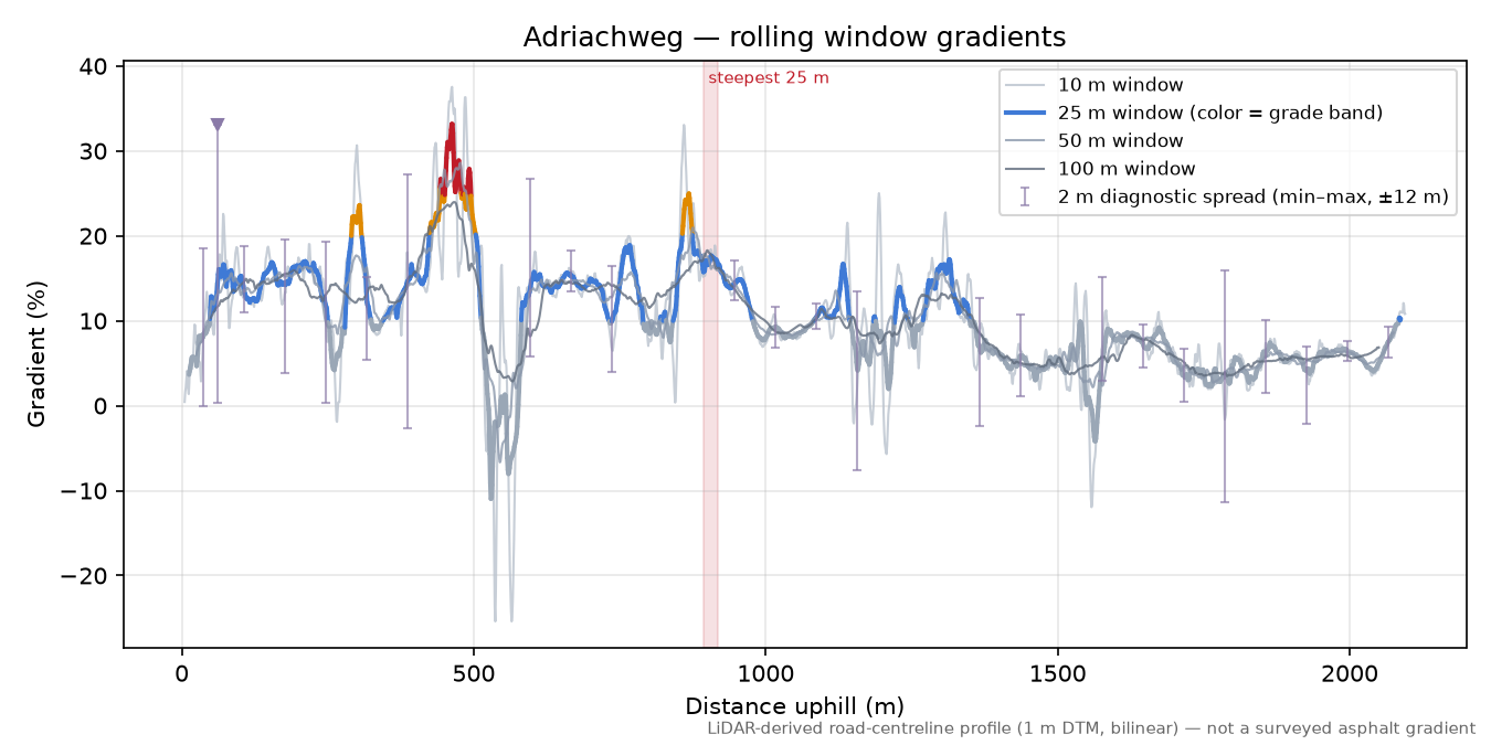 Adriachweg rolling gradient profile