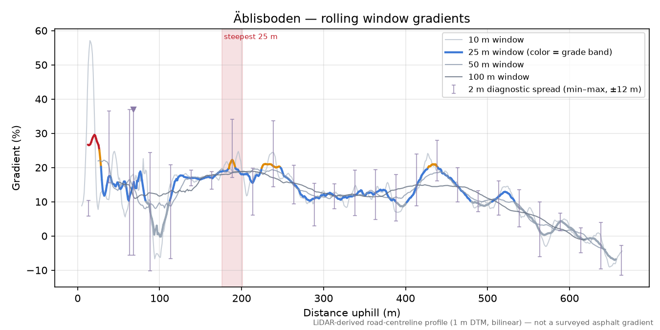 Äblisboden rolling gradient profile